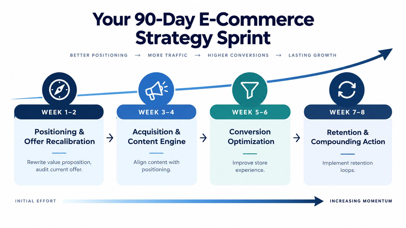 A diagram outlining a four-phase, 90-day e-commerce strategy sprint for business growth, positioning, and conversion optimization.