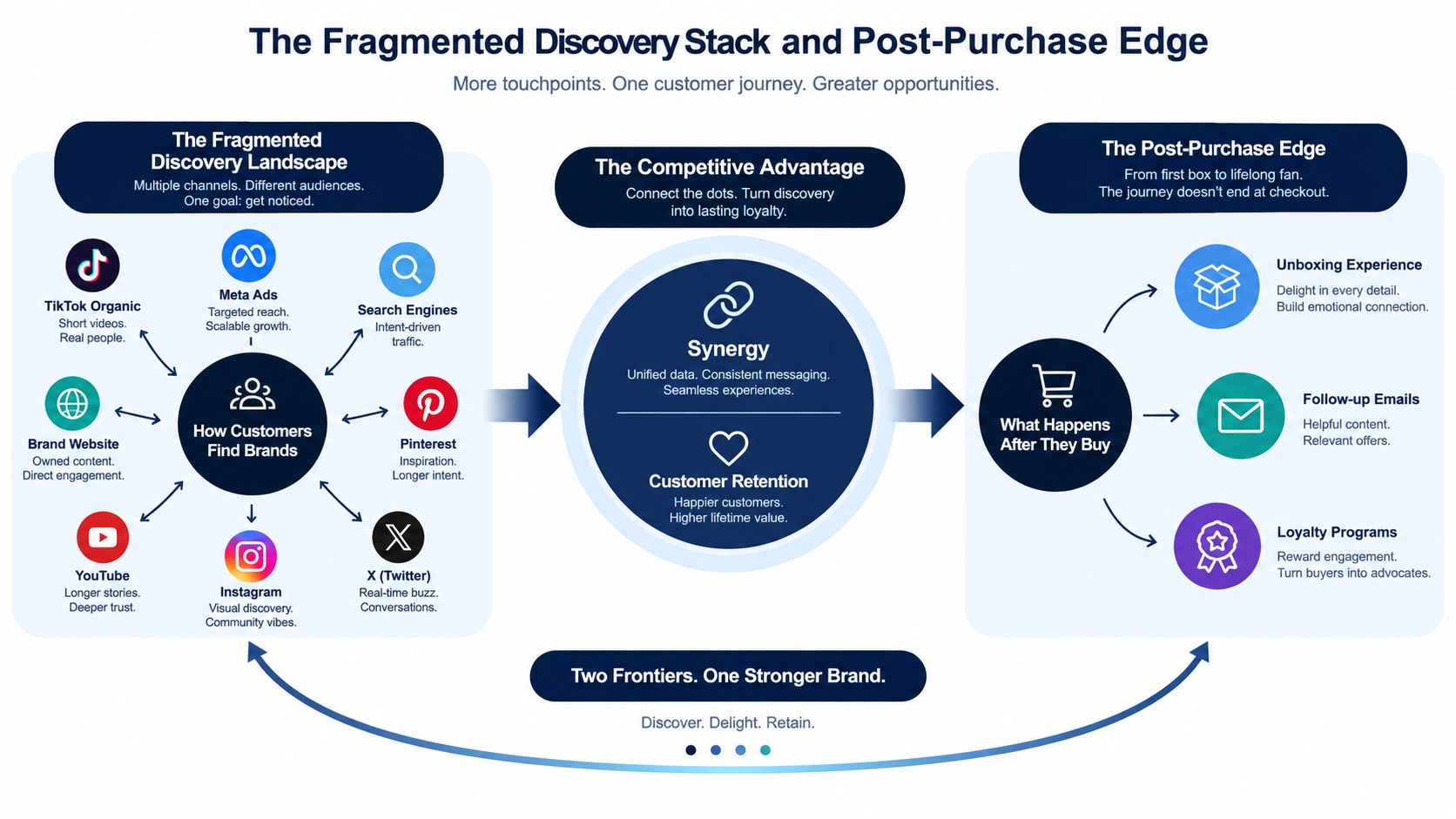 A diagram illustrating a business customer journey from brand discovery channels to post-purchase retention strategies.