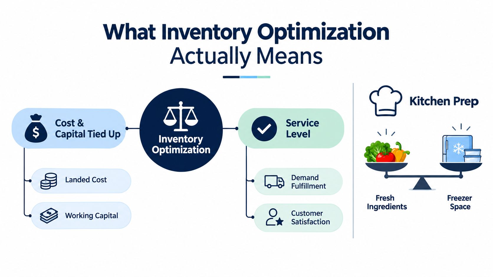 A diagram illustrating inventory optimization as balancing capital costs against service levels and kitchen prep.