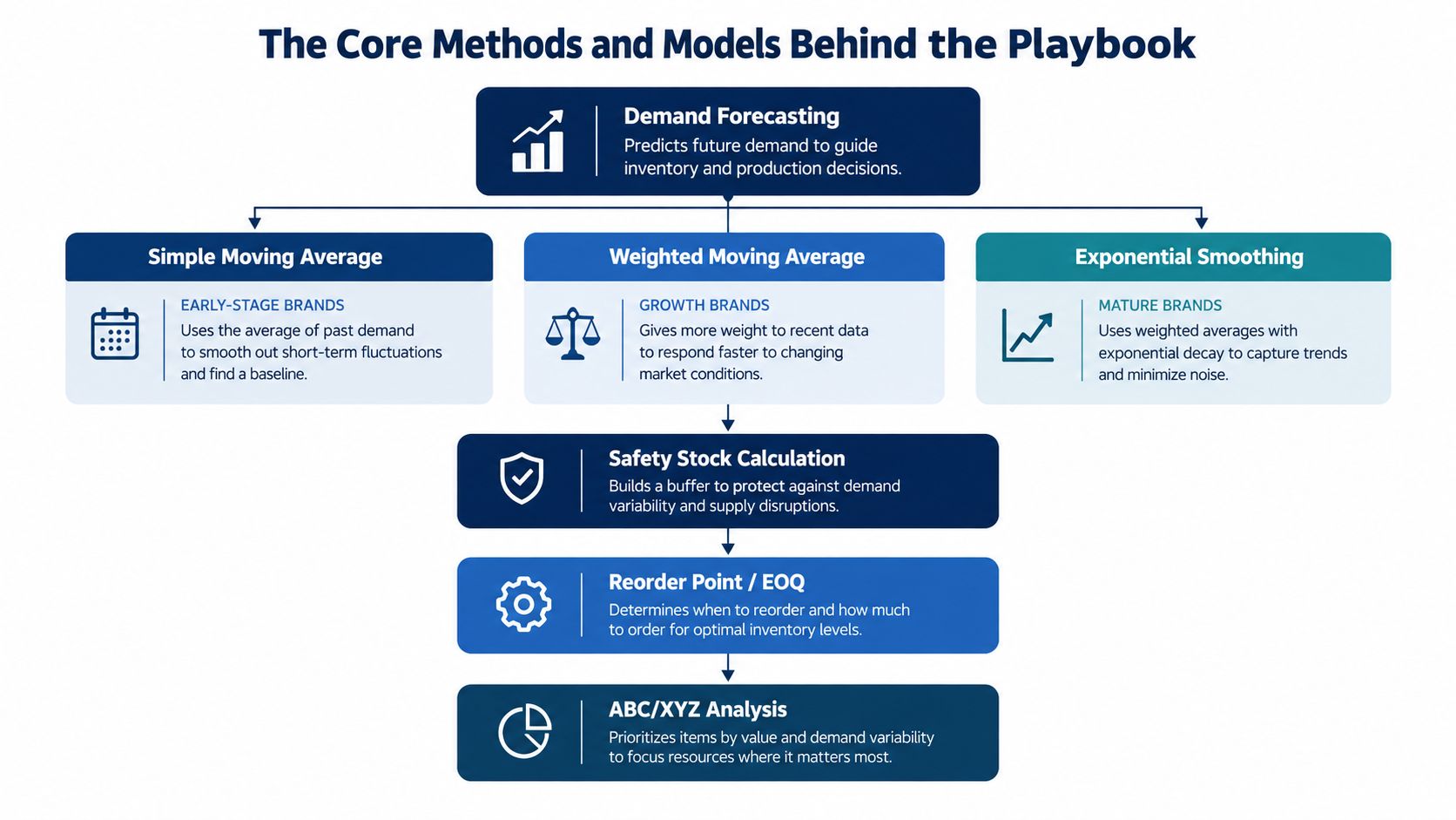 A flowchart diagram explaining demand forecasting methods, safety stock calculation, reorder points, and ABC/XYZ analysis for inventory optimization.