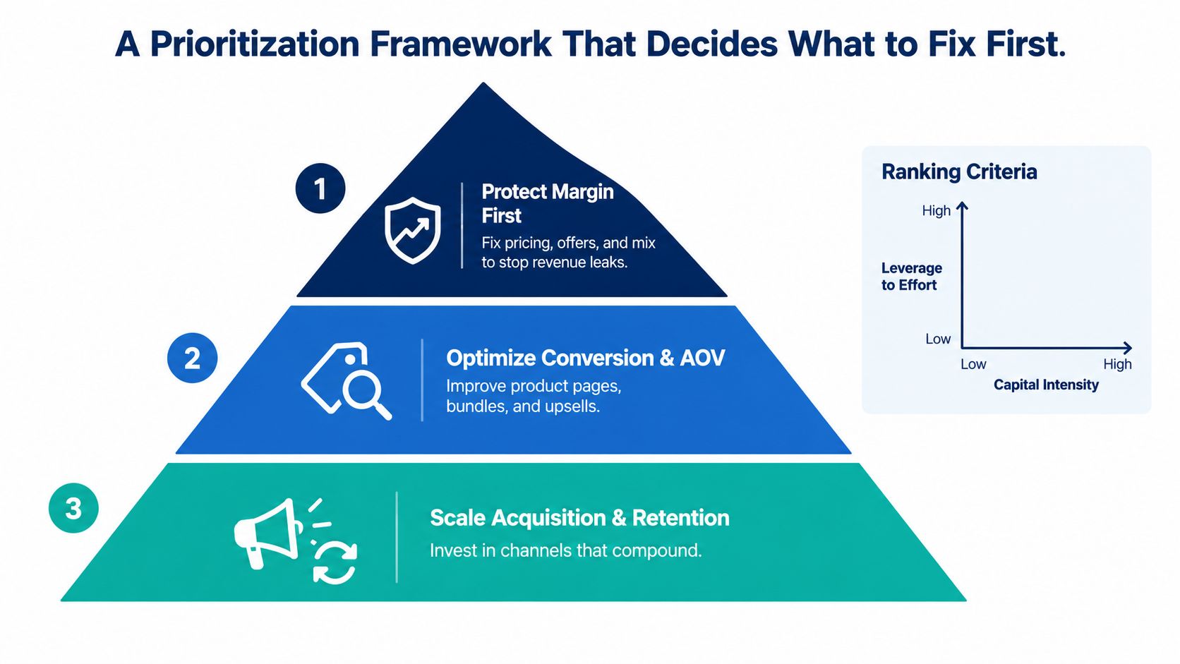 A hierarchical pyramid chart outlining a business prioritization framework for optimizing revenue growth and strategy.