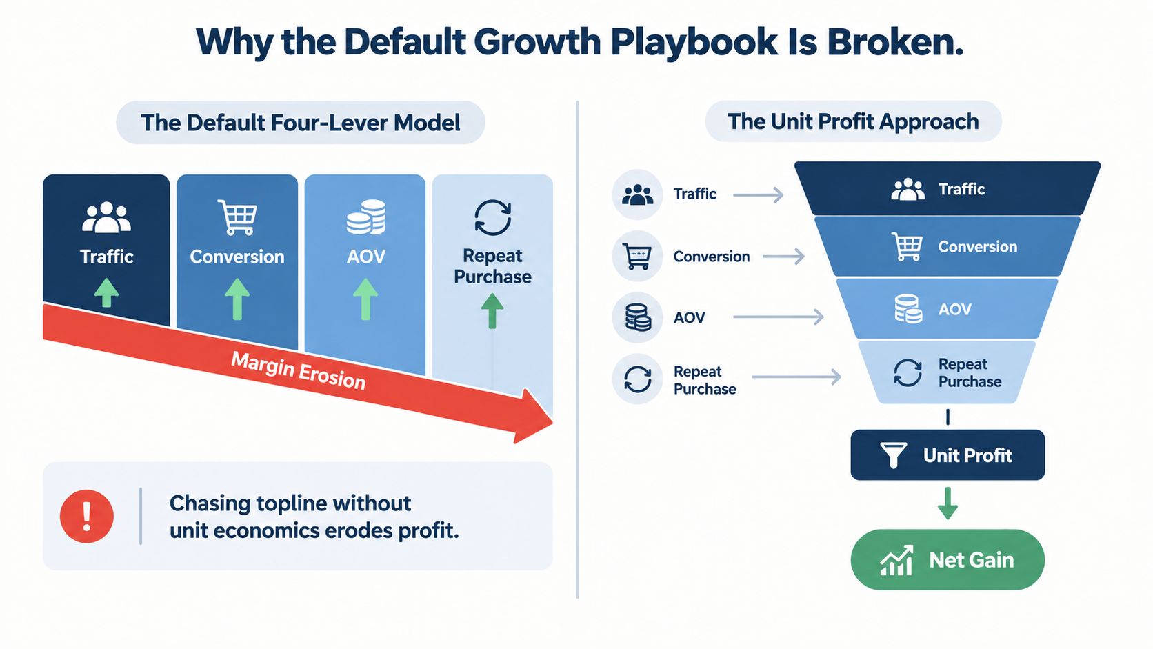 A diagram comparing the broken default growth playbook model with a sustainable unit profit business approach.