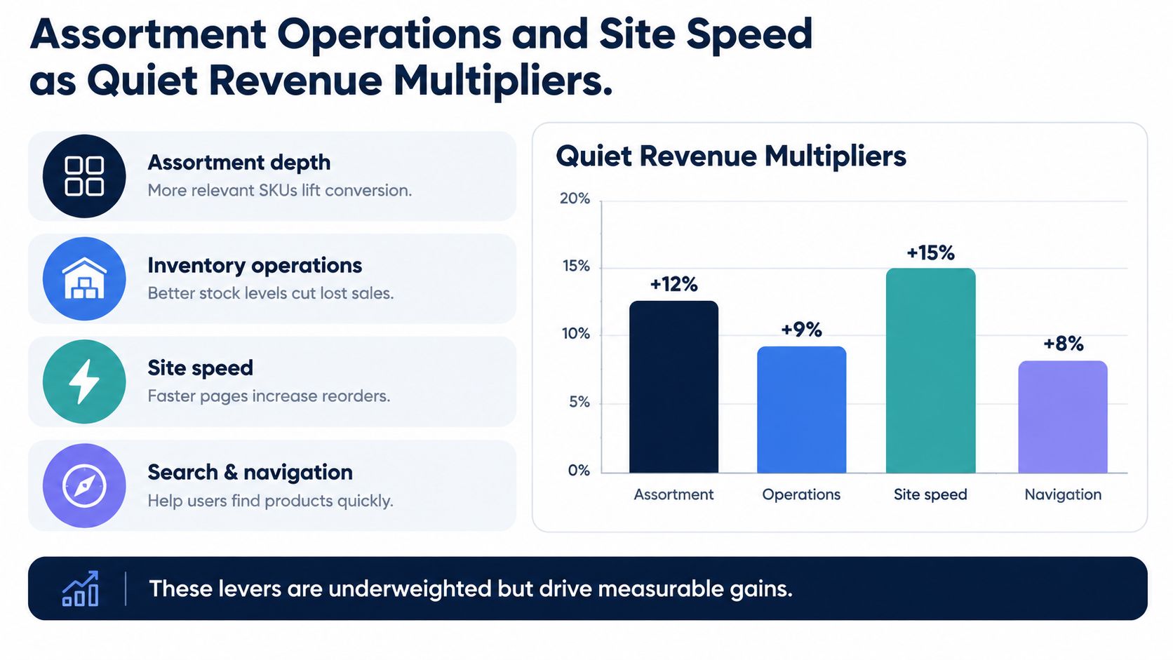 A bar chart showing how different operational levers like assortment, inventory, and site speed boost revenue growth.