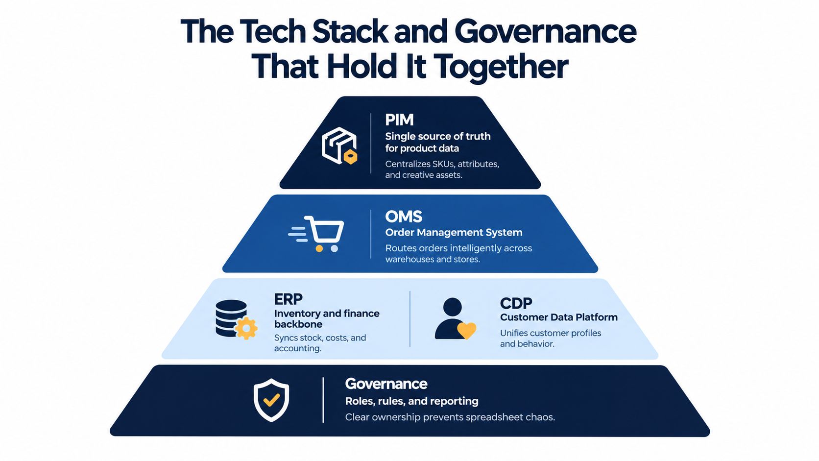 A pyramid diagram showing essential technology stacks and governance for effective business operations and data management.