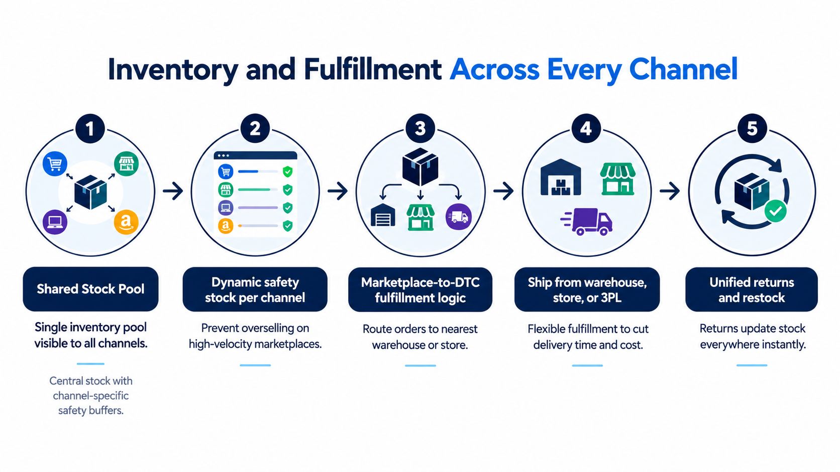 A five-step diagram illustrating the process of inventory and fulfillment management across multiple sales channels.