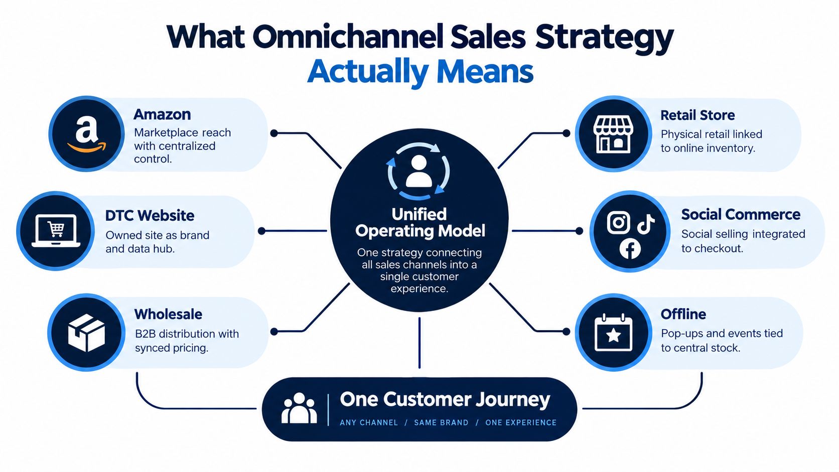 A diagram illustrating an omnichannel sales strategy with a unified operating model and single customer journey.