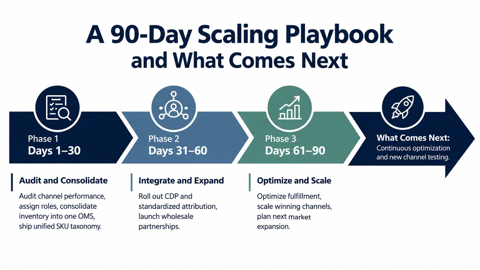 A 90-day scaling playbook infographic showing three phases of business growth and future continuous optimization steps.