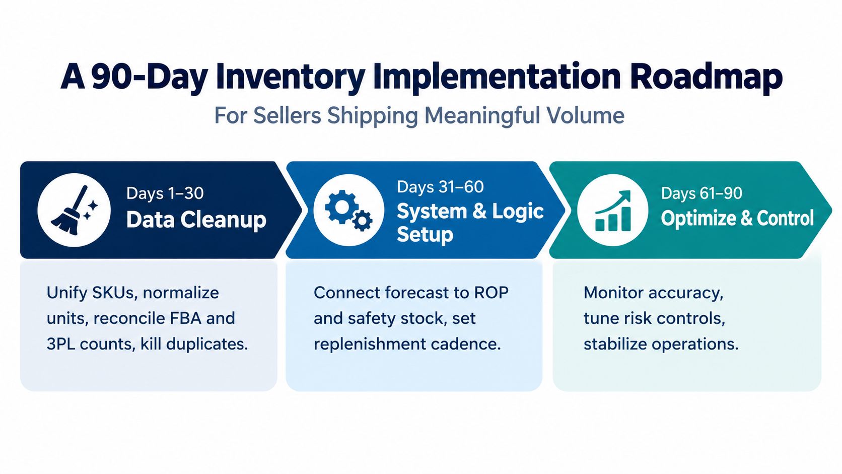 A 90-day inventory implementation roadmap for ecommerce sellers covering data cleanup, system setup, and operations optimization.