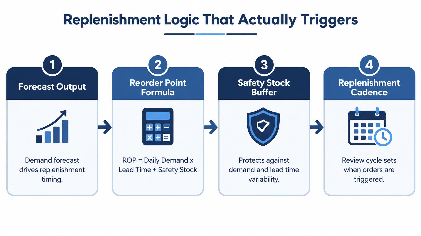 A four-step infographic illustrating the inventory replenishment logic process for ecommerce businesses including forecasting and reorder points.