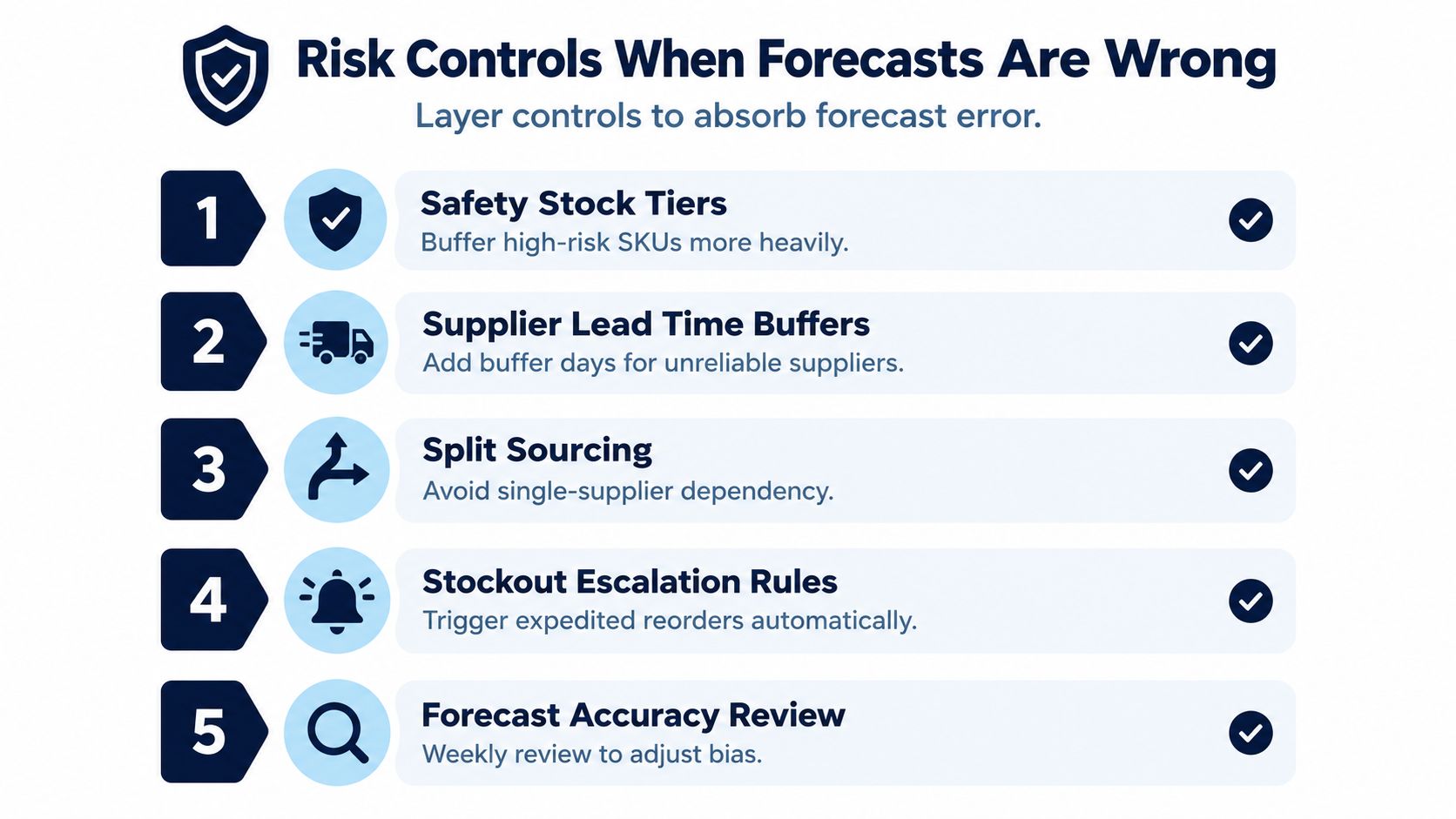 An infographic titled Risk Controls When Forecasts Are Wrong showing five key strategies for inventory management.