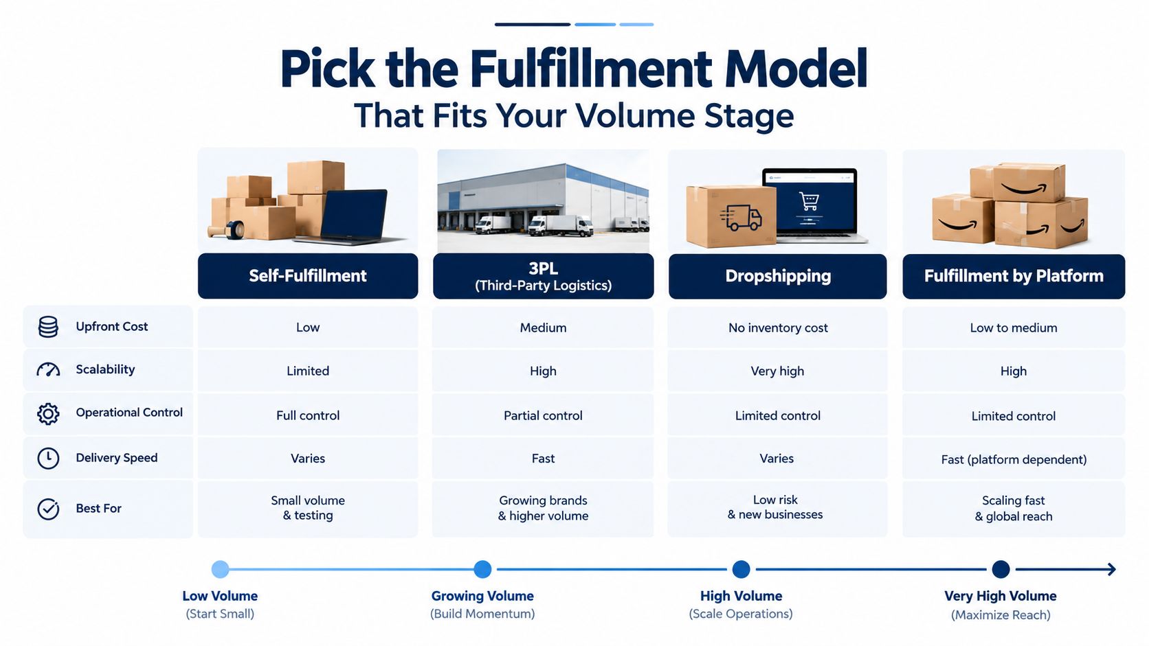 A comparison chart outlining four fulfillment models: Self-Fulfillment, 3PL, Dropshipping, and Fulfillment by Platform across various business stages.