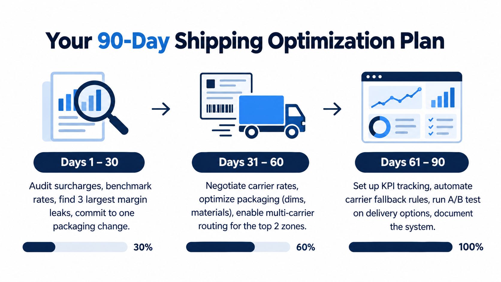 A 90-day roadmap infographic outlining steps for shipping optimization in three distinct thirty-day phases.
