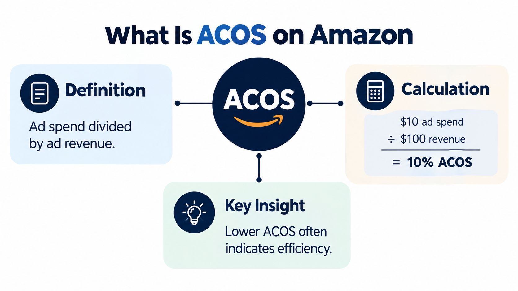 An infographic explaining ACOS on Amazon, featuring its definition, calculation example, and a key insight about efficiency.