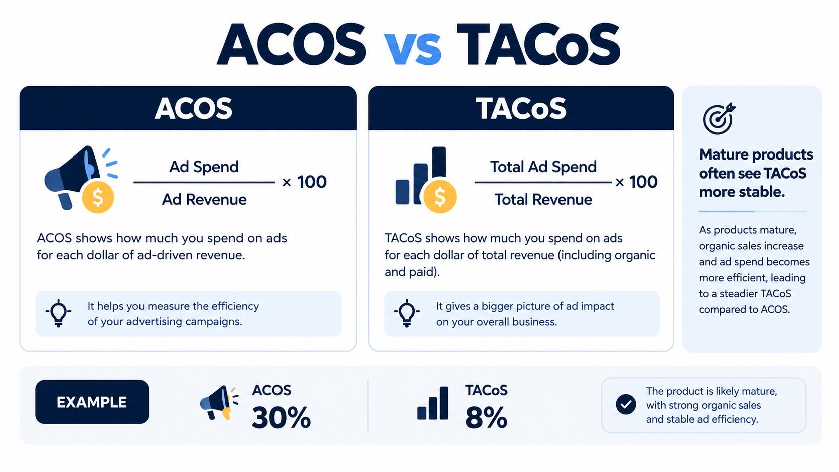An infographic explaining the differences between ACOS and TACOS metrics in Amazon advertising performance analysis.