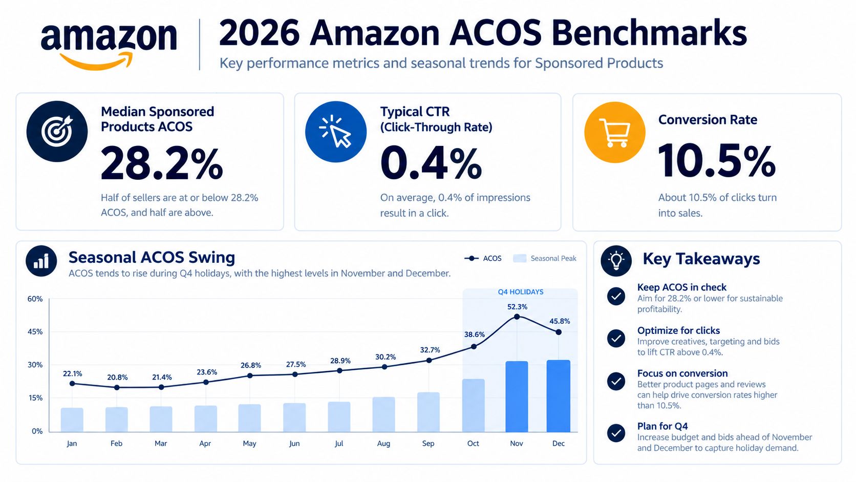 An infographic showing 2026 Amazon ACOS benchmarks, metrics, and seasonal trends for sponsored product advertising campaigns.