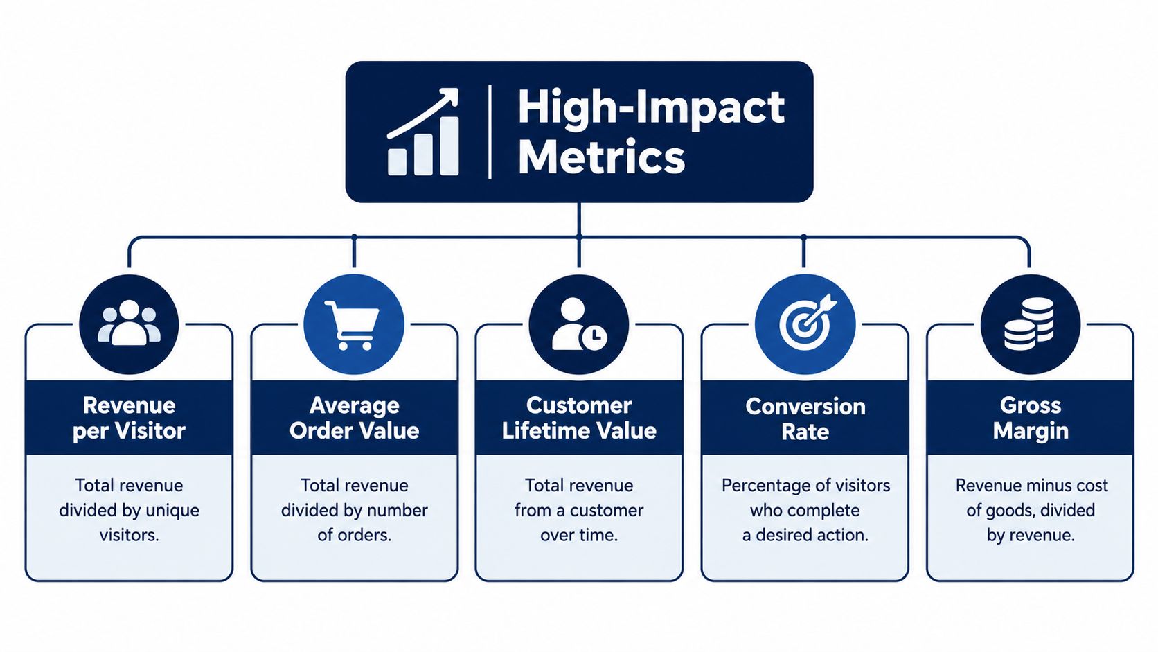A chart illustrating five essential business metrics for ecommerce including revenue per visitor and customer lifetime value.
