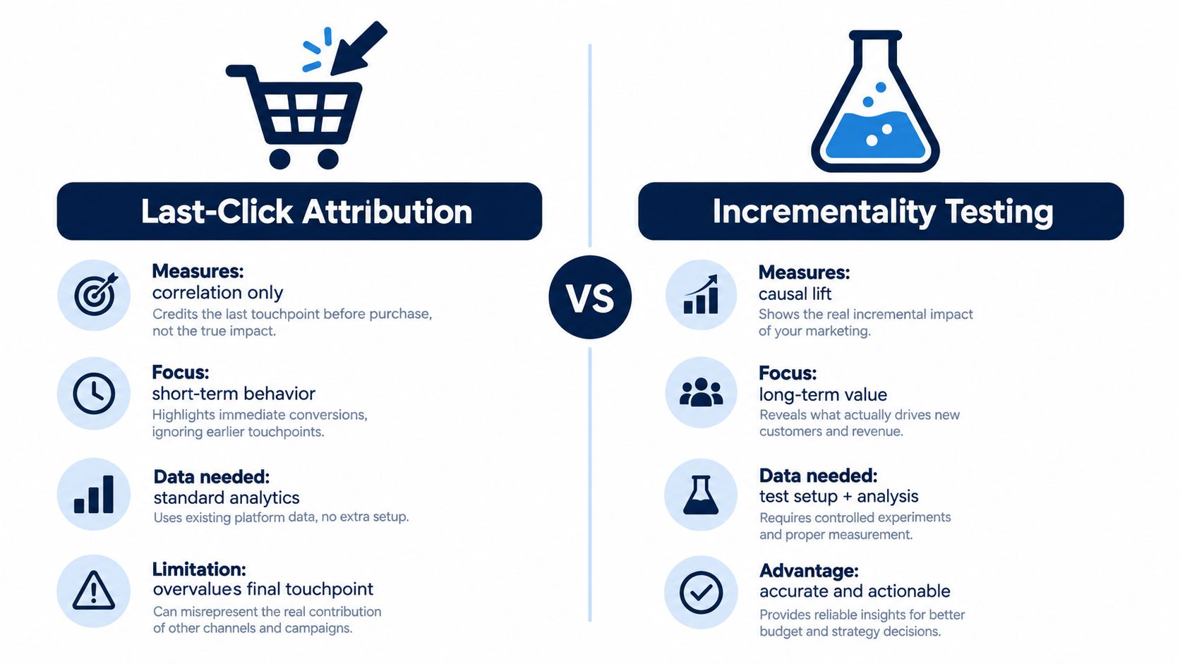 A comparison infographic between last-click attribution and incrementality testing for marketing and ecommerce analytics.