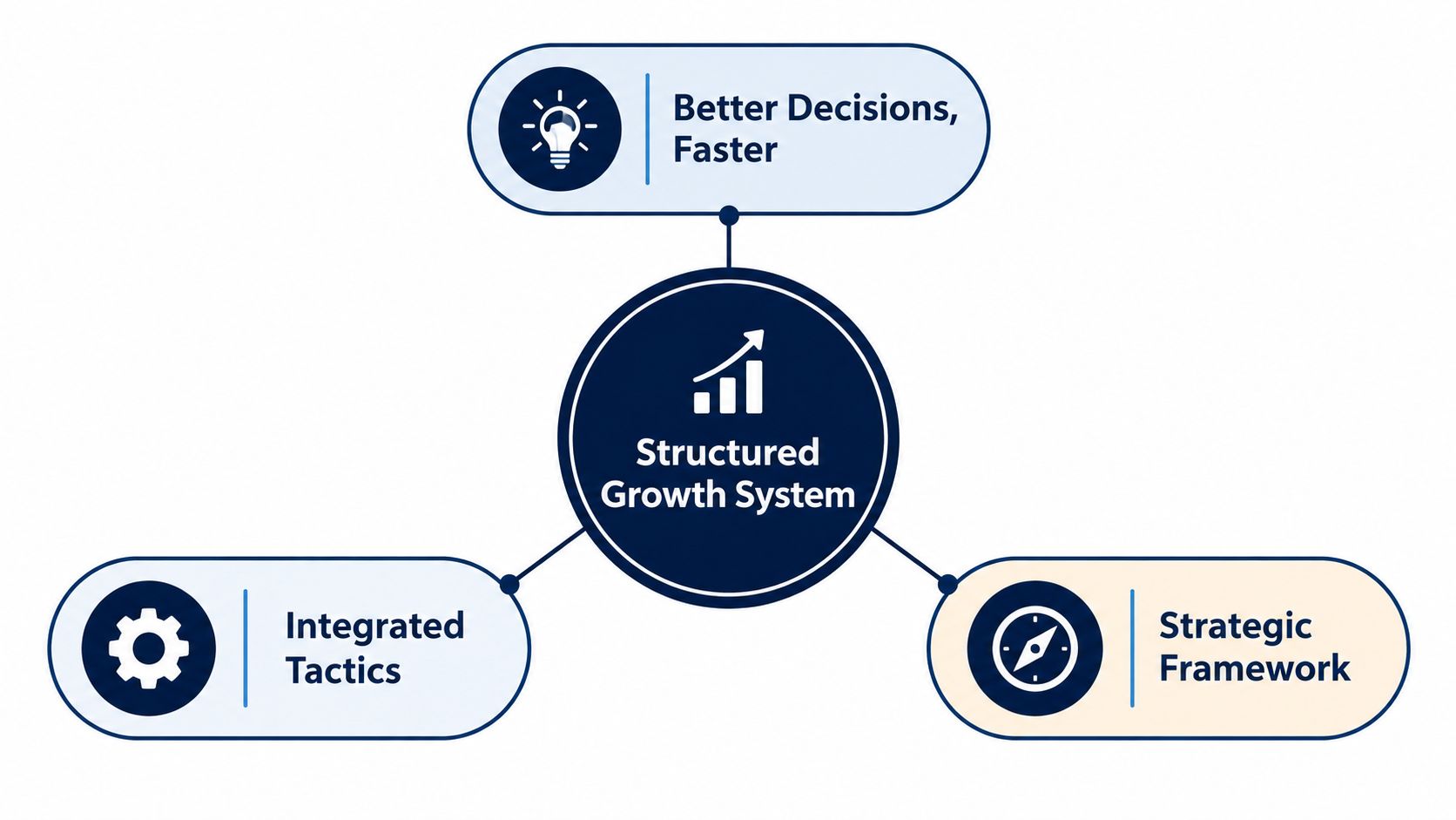 A diagram illustrating a Structured Growth System, showing Better Decisions, Integrated Tactics, and a Strategic Framework.