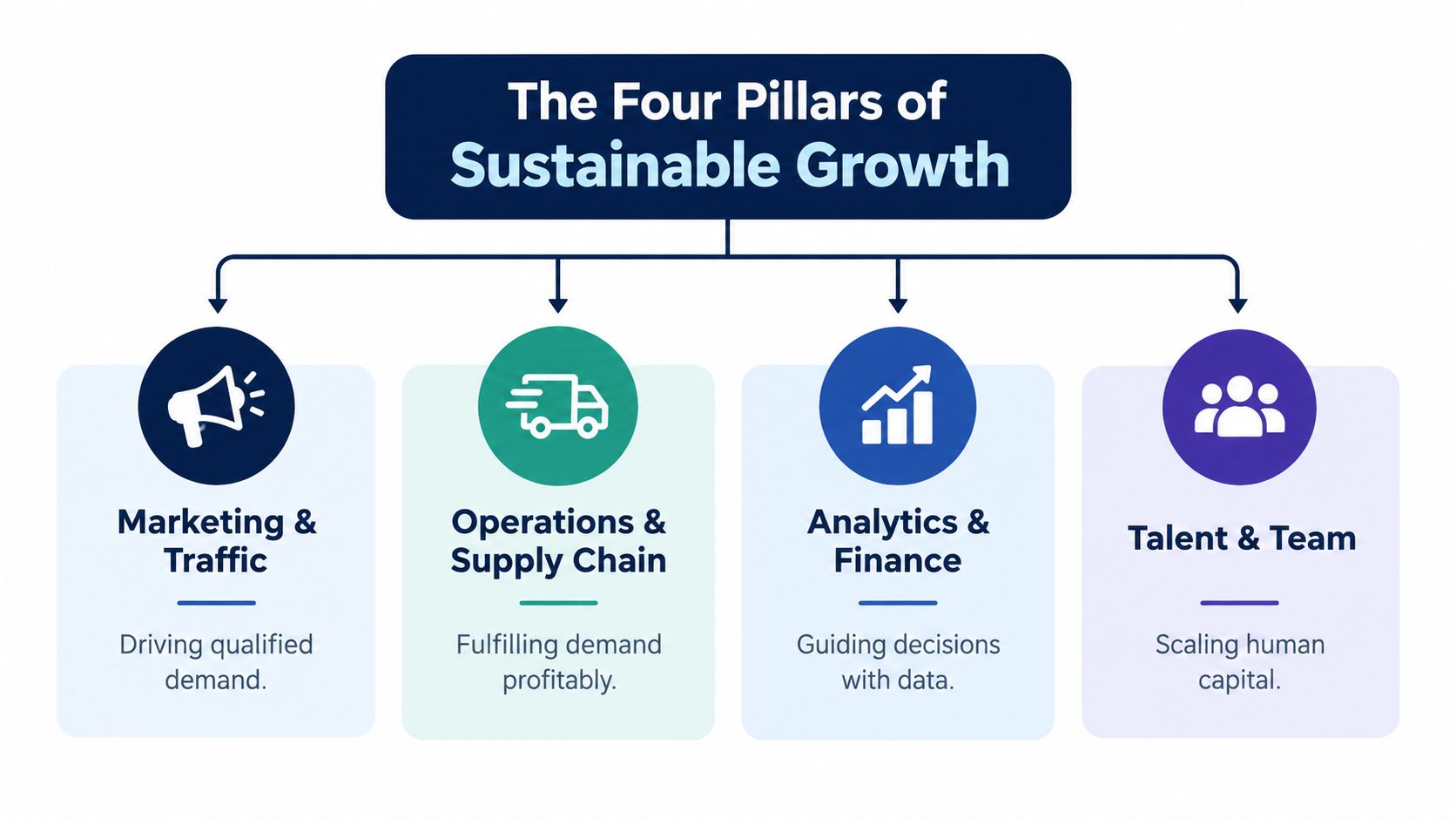 A diagram illustrating the four pillars of sustainable growth: Marketing, Operations, Analytics, and Talent.