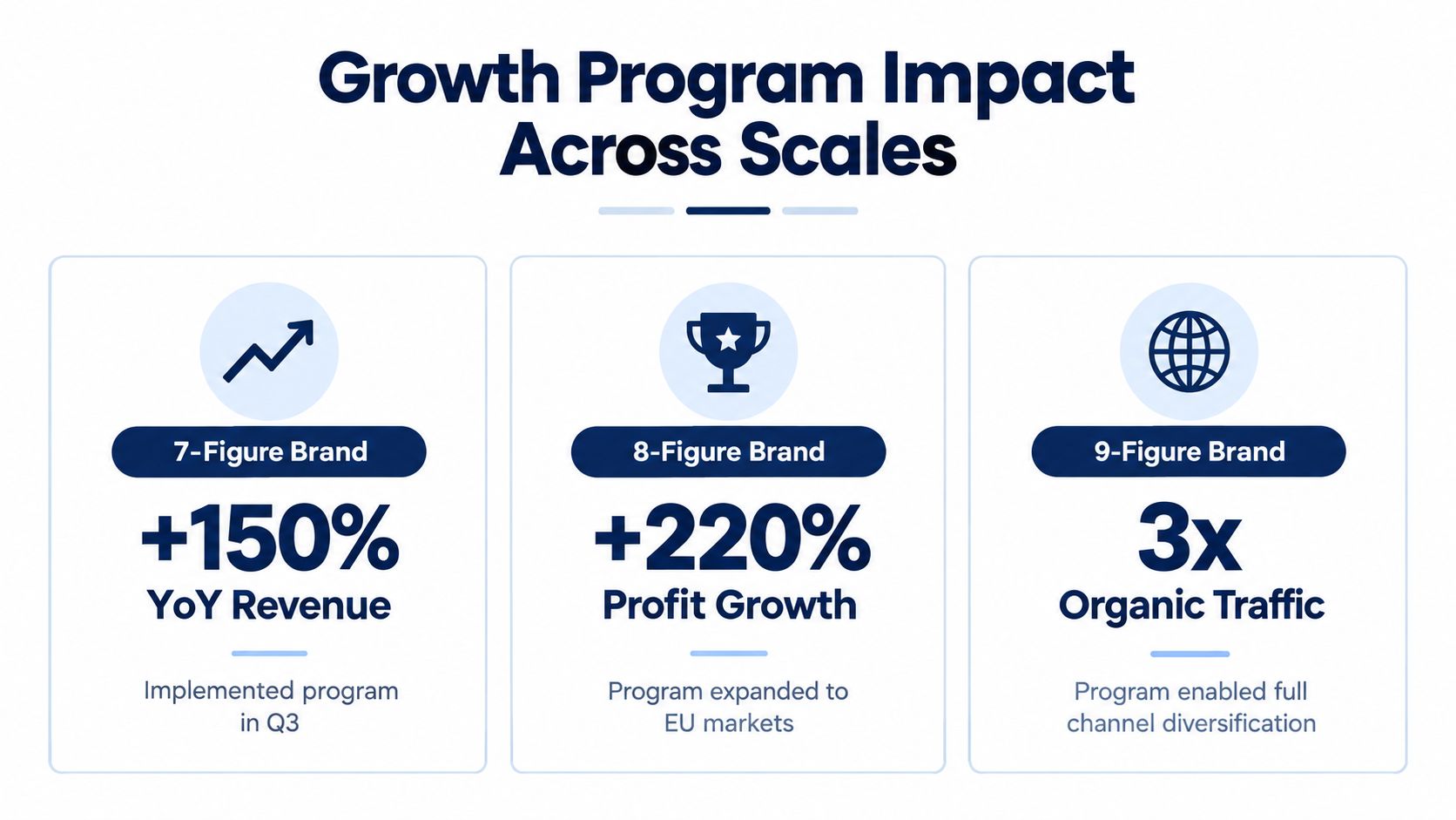 A graphic showing the successful impact of a growth program on 7, 8, and 9-figure brands.