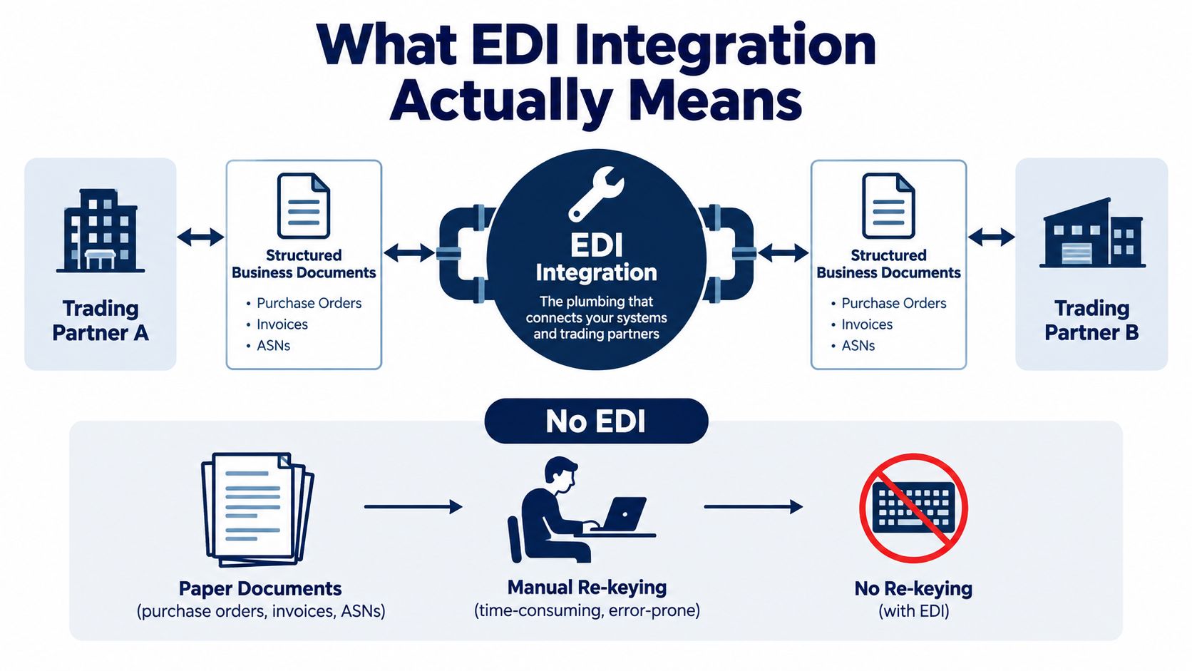 A diagram comparing EDI integration which automates document exchange against the slow manual process of paper-based keying.