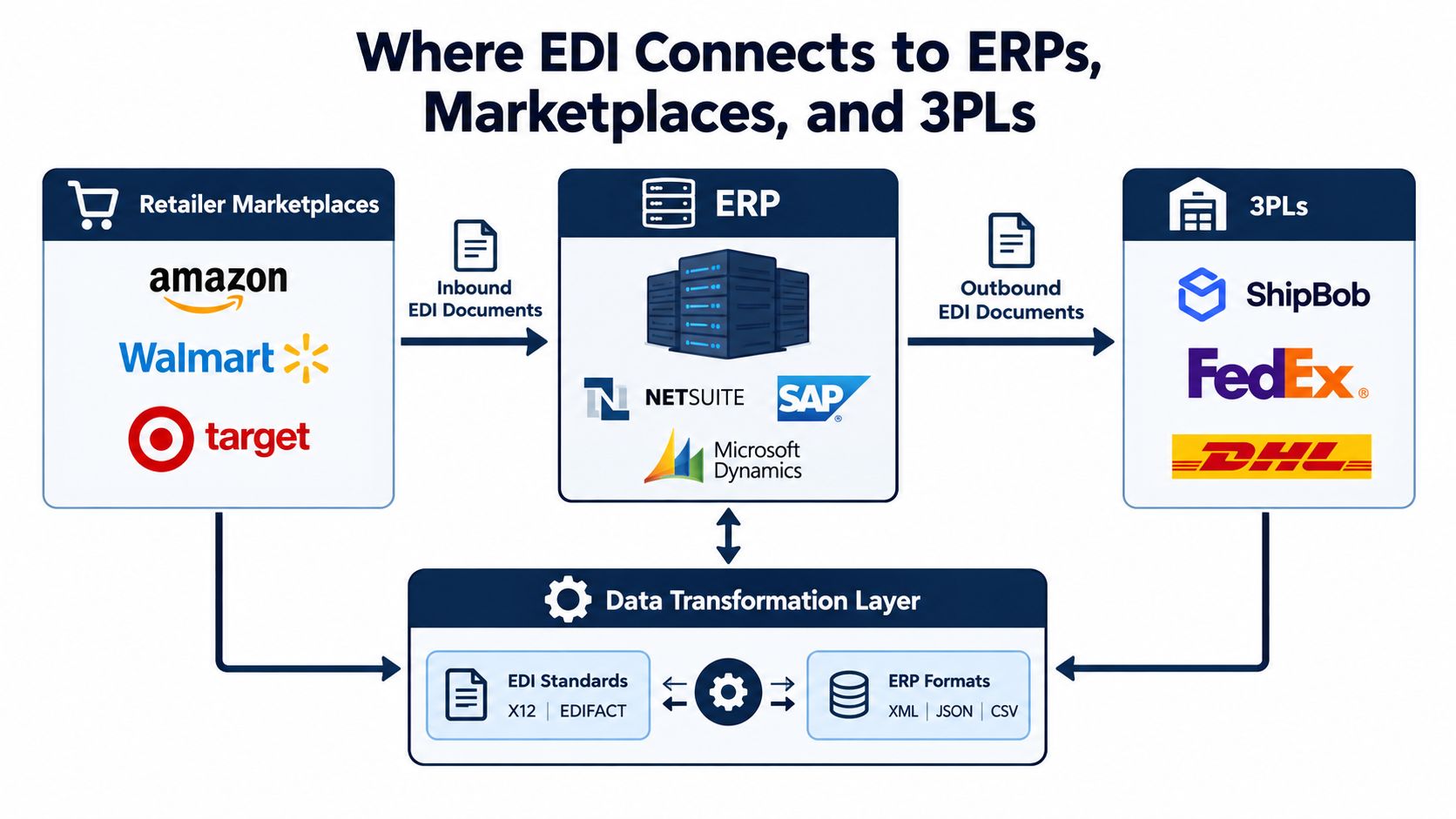 A diagram illustrating how EDI integration connects retailer marketplaces, ERP systems, and 3PL logistics providers.