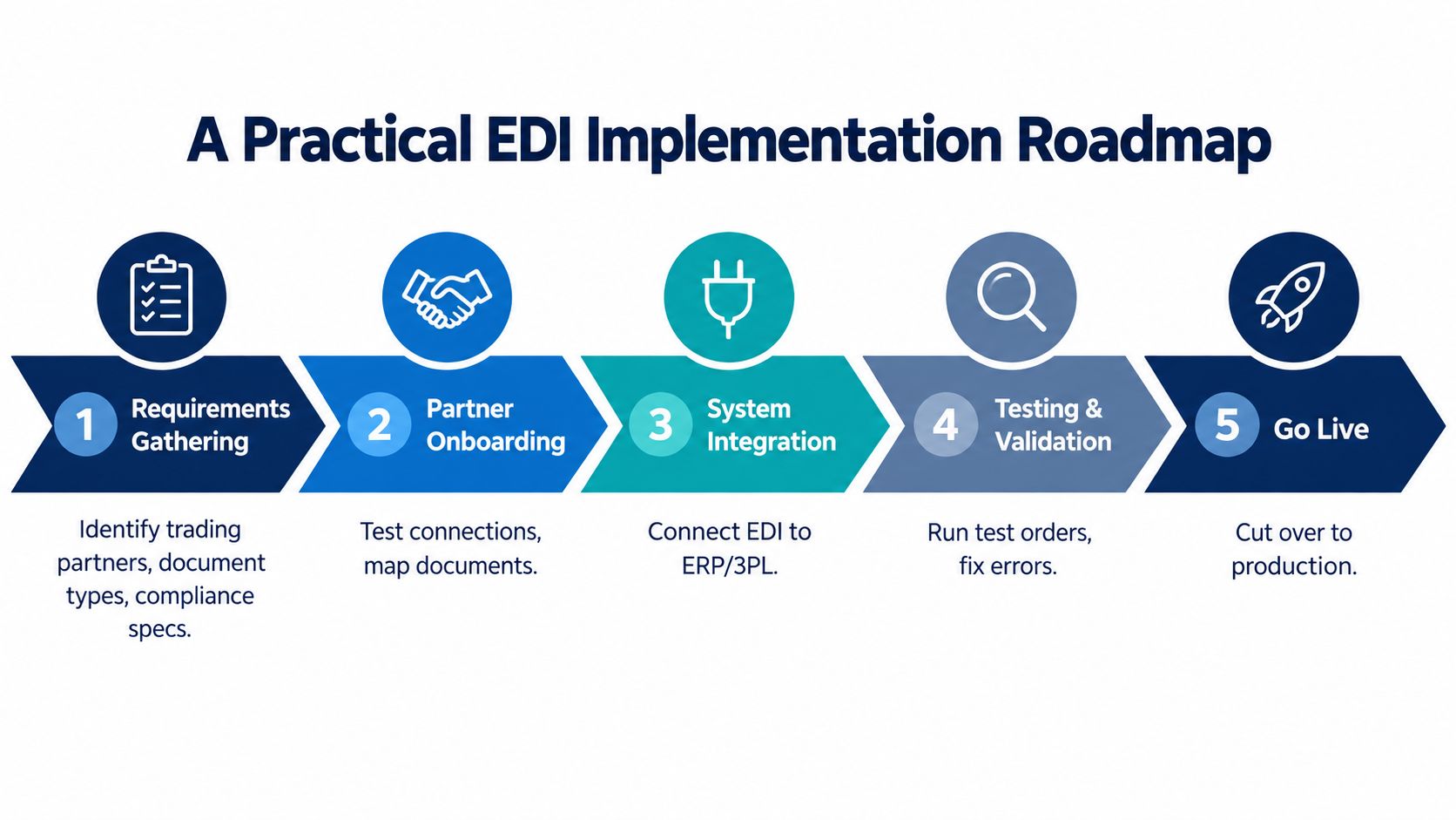A five-step roadmap for EDI implementation, moving from requirements gathering to final go-live production.