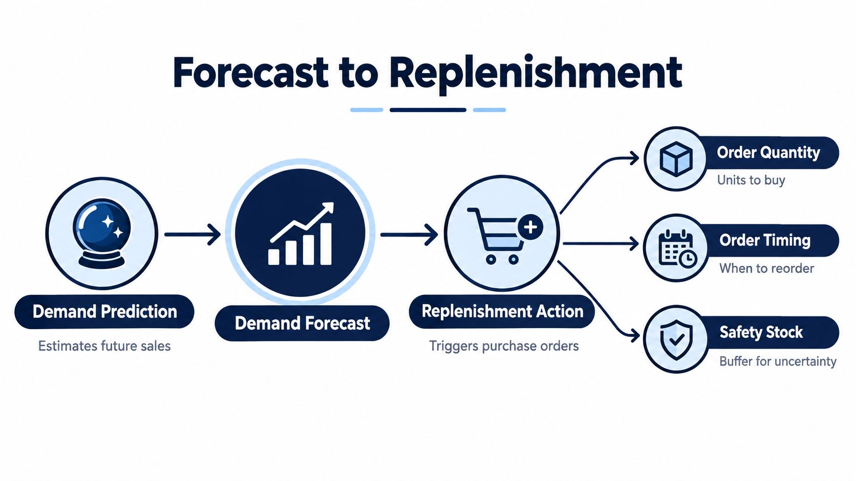 A diagram illustrating the process from demand prediction to replenishment actions in supply chain management.