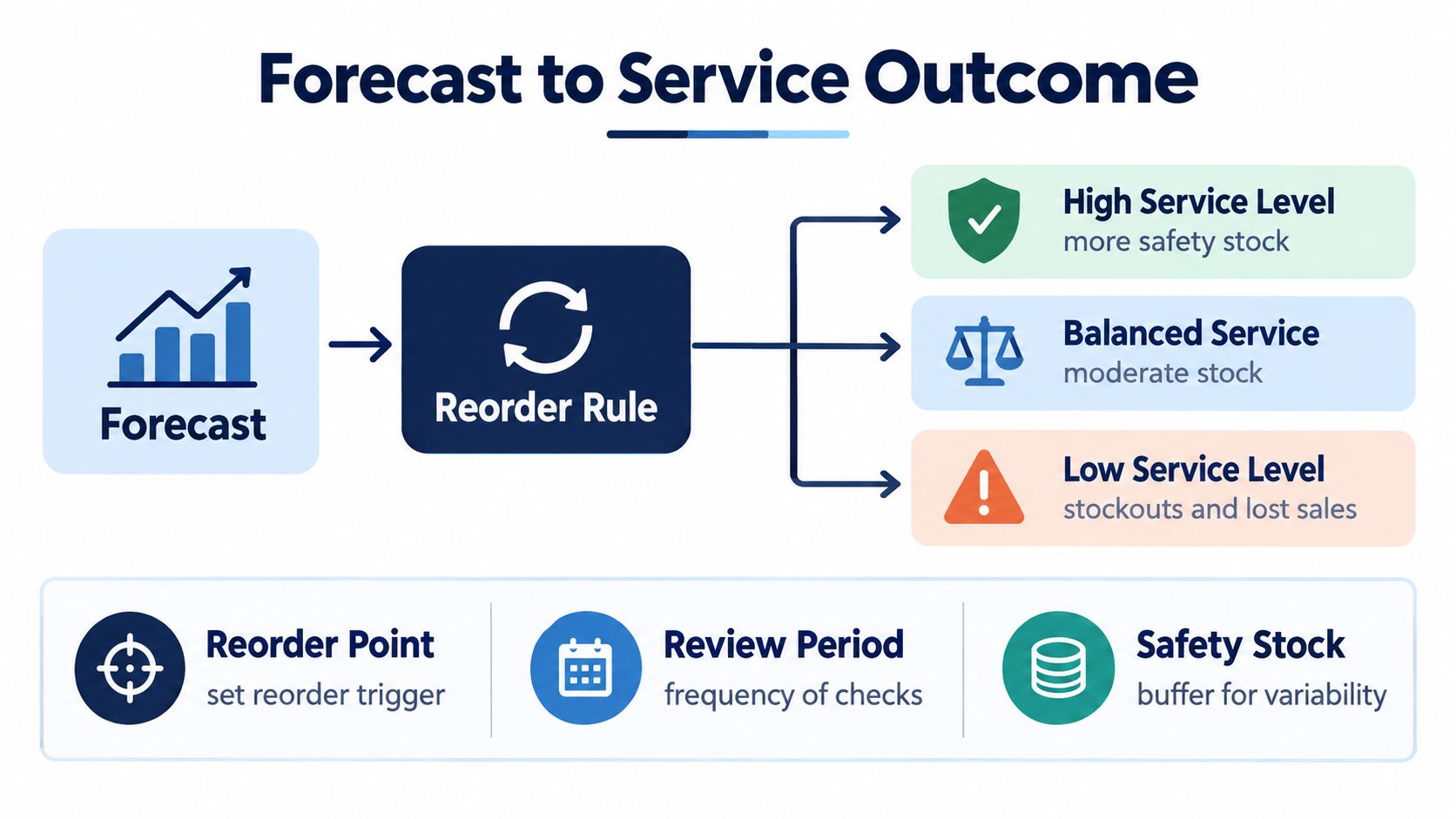 A diagram illustrating how inventory forecasts and reorder rules influence service levels and stock management outcomes.