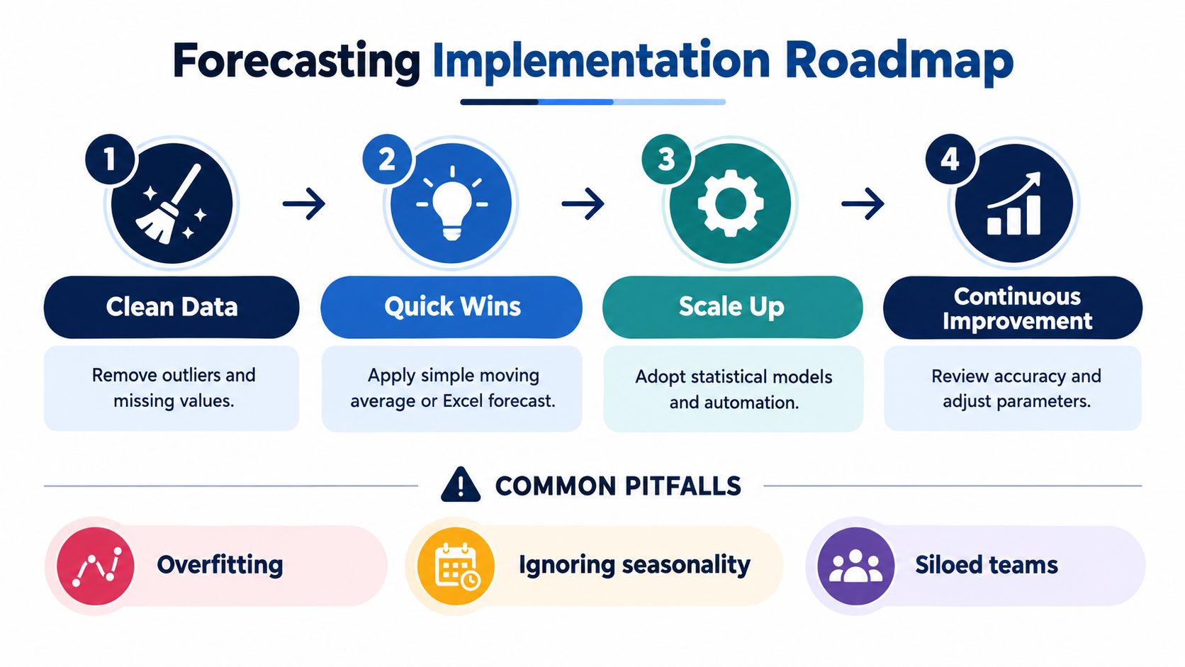 A four-step roadmap graphic illustrating the process of implementing inventory forecasting, including common pitfalls to avoid.