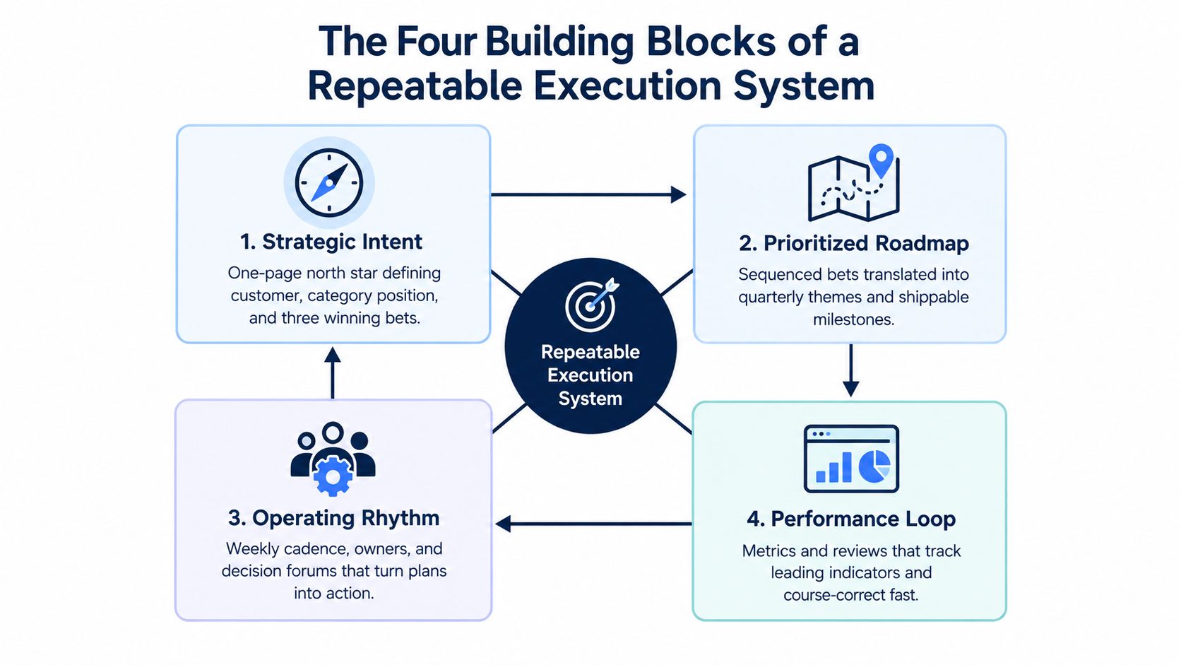 A diagram illustrating the four building blocks of a repeatable execution system, including strategy, roadmaps, performance, and rhythm.