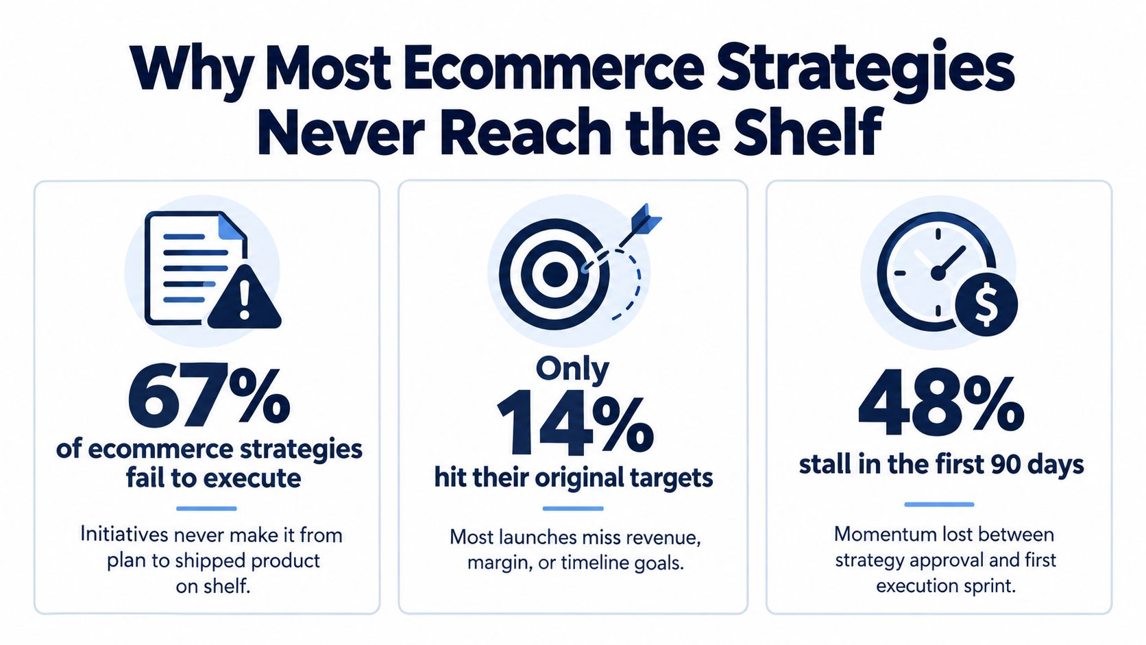 An infographic showing that 67% of ecommerce strategies fail, 14% hit targets, and 48% stall early.