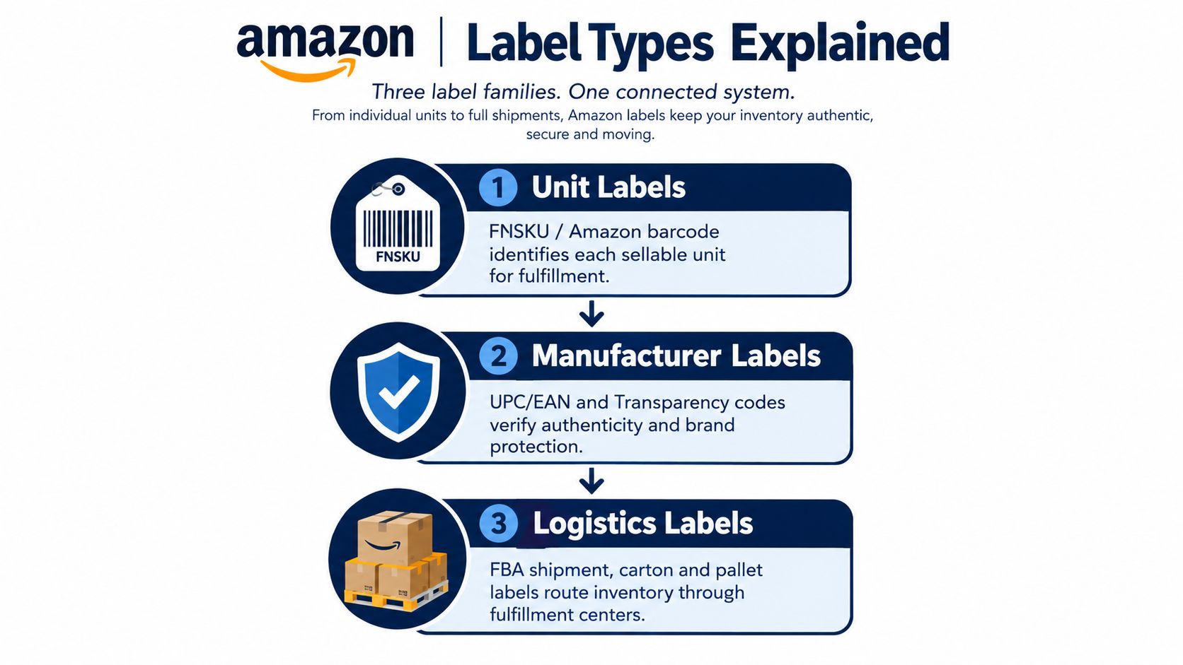 An infographic from Amazon explaining three types of labels: Unit Labels, Manufacturer Labels, and Logistics Labels.