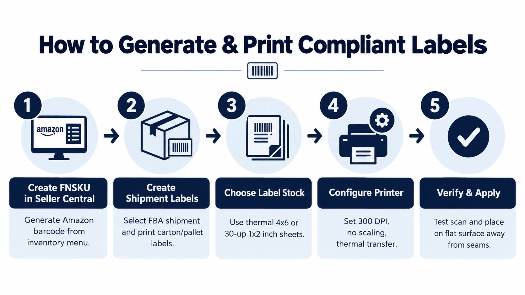 A five-step infographic showing how to generate and print compliant labels for Amazon FBA shipments.