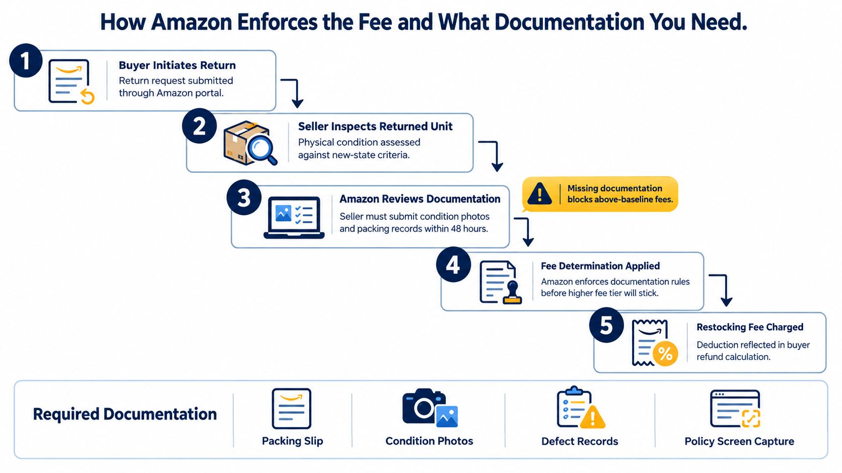 A step-by-step flow chart explaining how Amazon sellers can enforce restocking fees with required documentation.