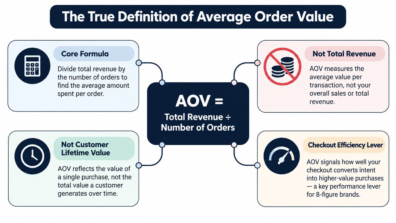 An infographic explaining the true definition of average order value with its formula and key distinctions.