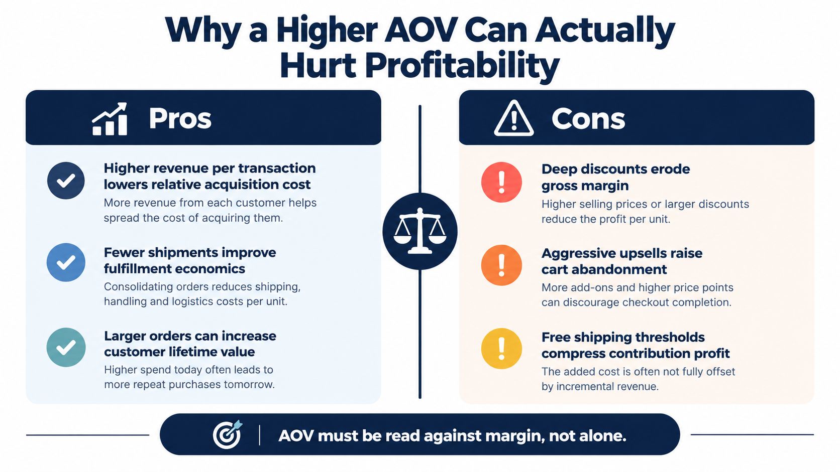 An infographic titled Why a Higher AOV Can Actually Hurt Profitability, listing pros and cons of AOV.