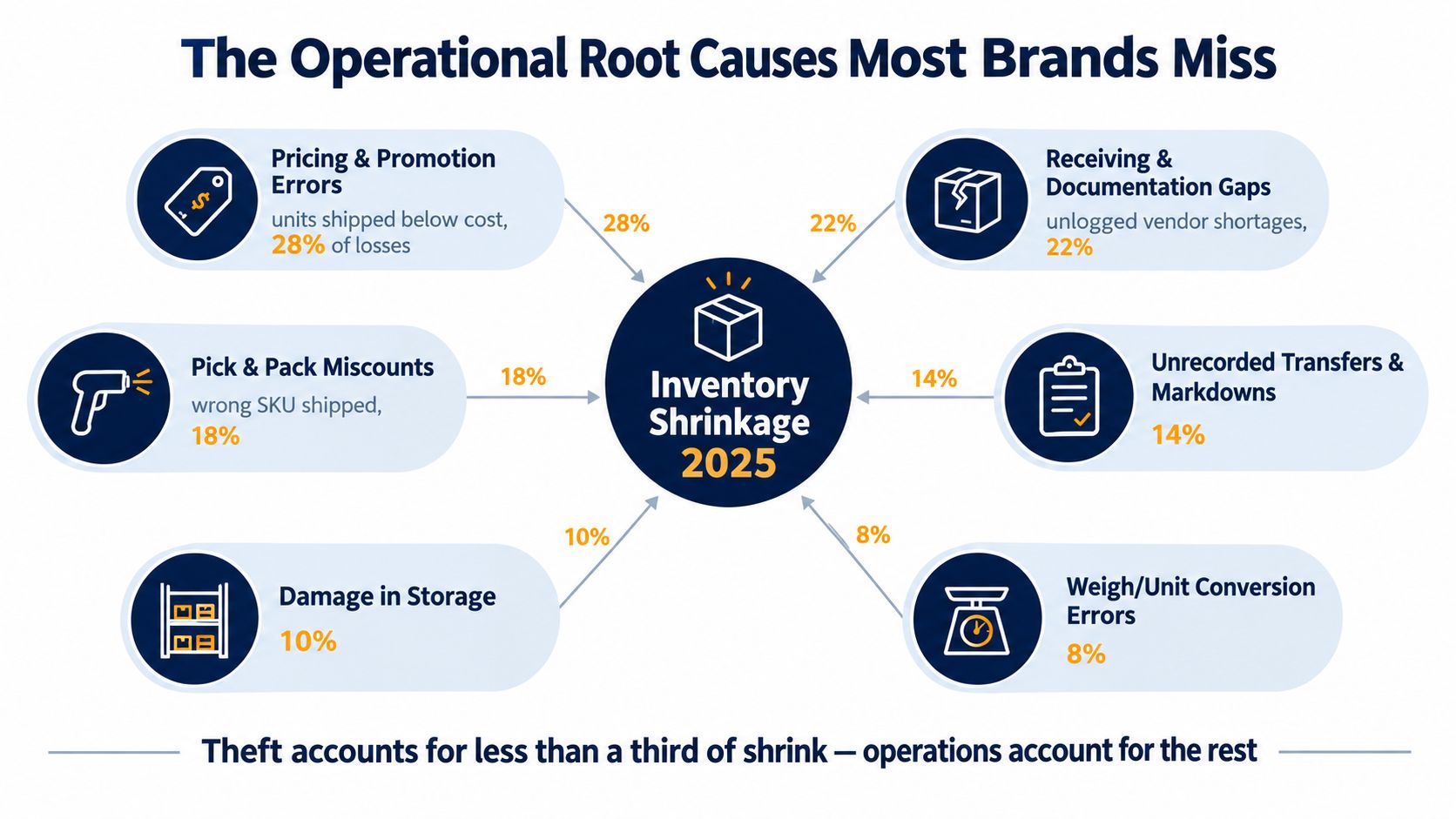 A diagram illustrating operational root causes of inventory shrinkage, highlighting factors beyond theft such as errors in pricing, receiving, and packing.