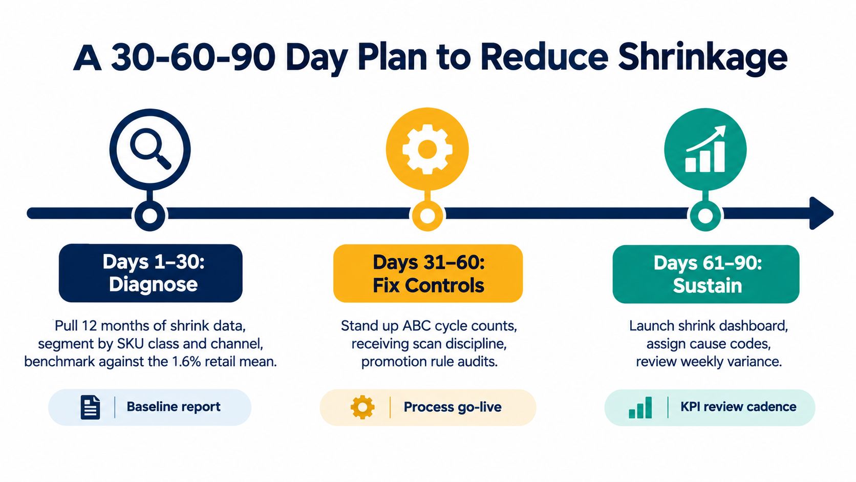 A 90-day retail plan infographic illustrating steps to diagnose, fix, and sustain inventory shrinkage reductions.
