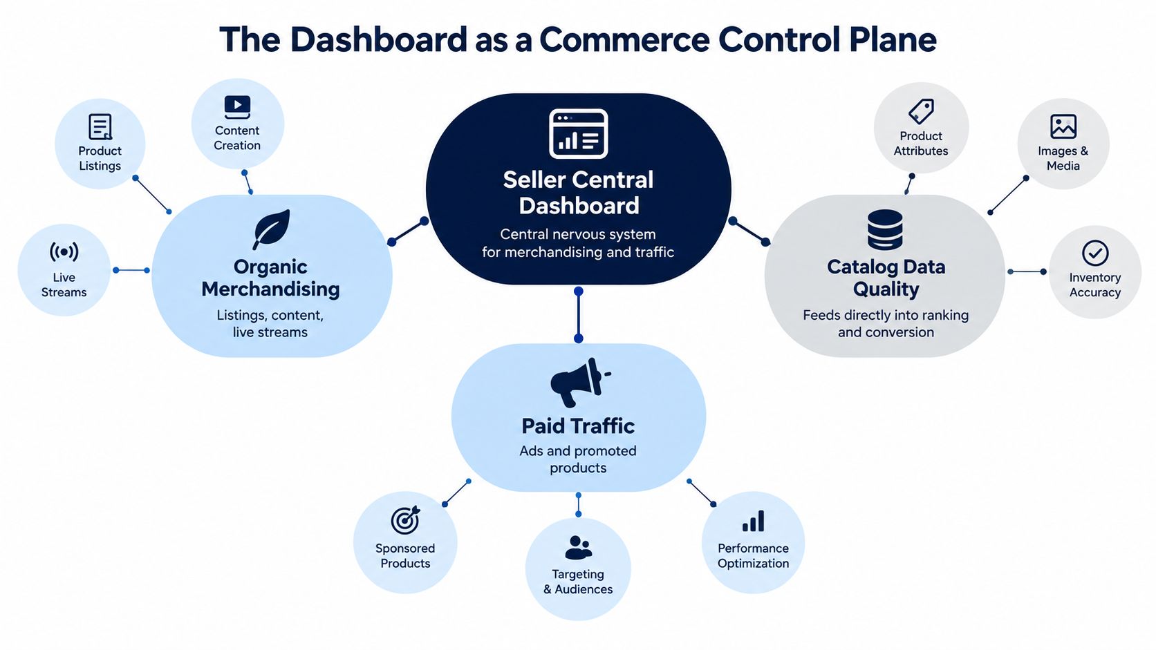 A diagram illustrating the Seller Central Dashboard as a commerce control plane for managing merchant activities.