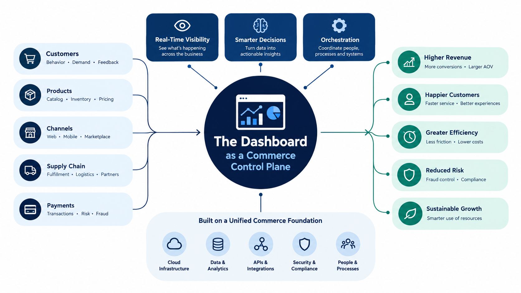 A diagram illustrating the dashboard as a commerce control plane for managing digital business operations and strategy.
