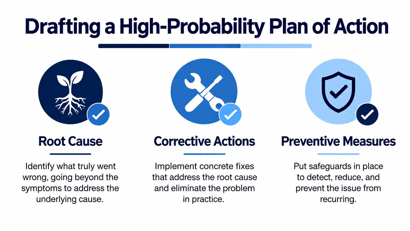 A diagram outlining the amazon appeal process steps: identifying root causes, taking corrective actions, and implementing preventive measures.