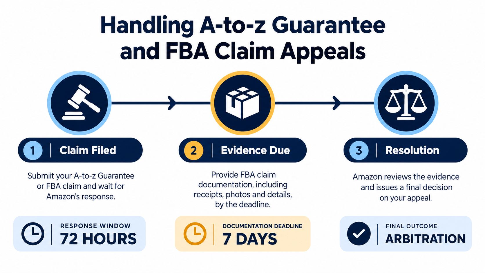 A flowchart showing the three-step Amazon A-to-z Guarantee and FBA claim appeal process with associated deadlines.