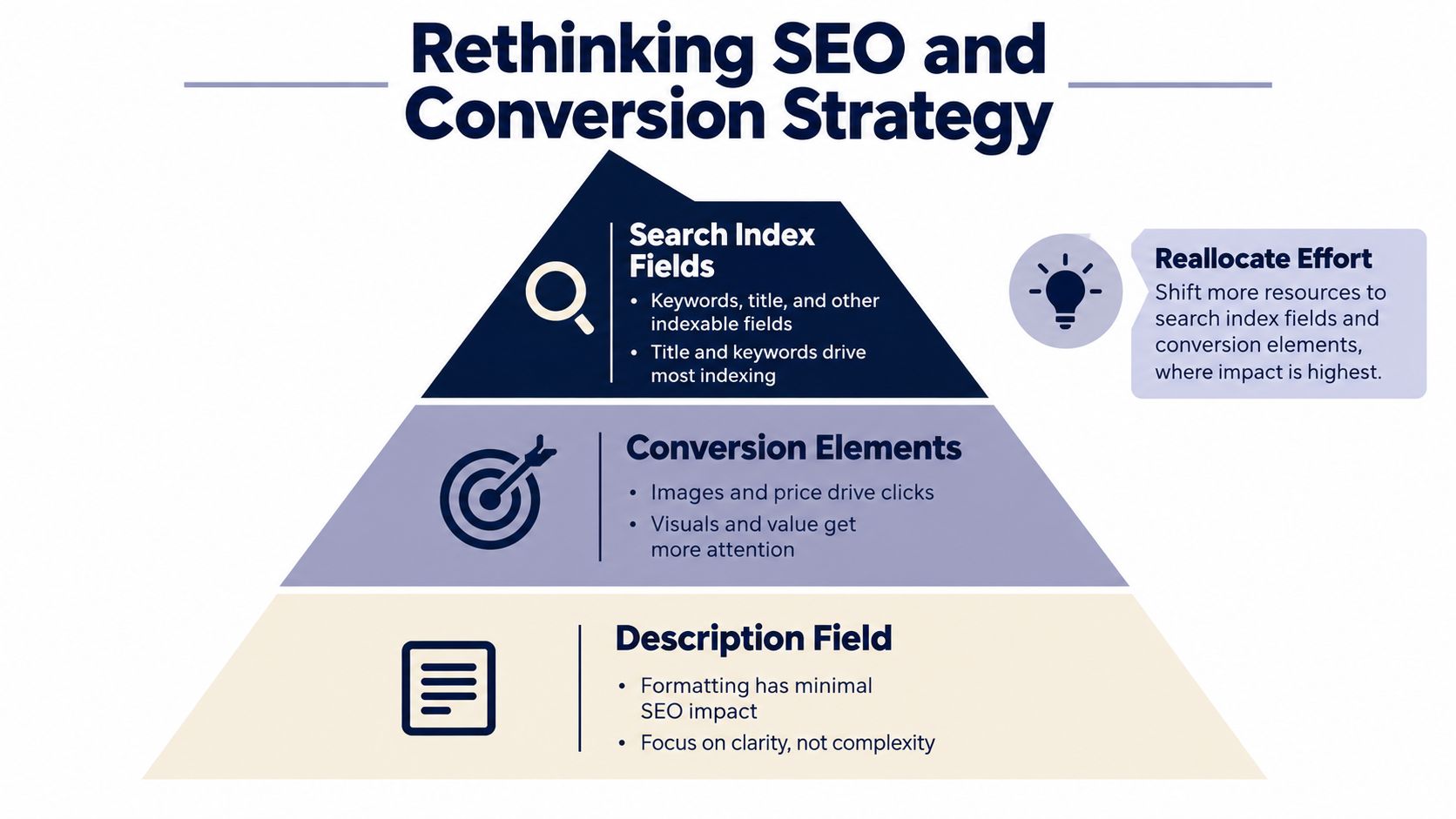 A diagram titled Rethinking SEO and Conversion Strategy explaining how to prioritize product fields for e-commerce success.
