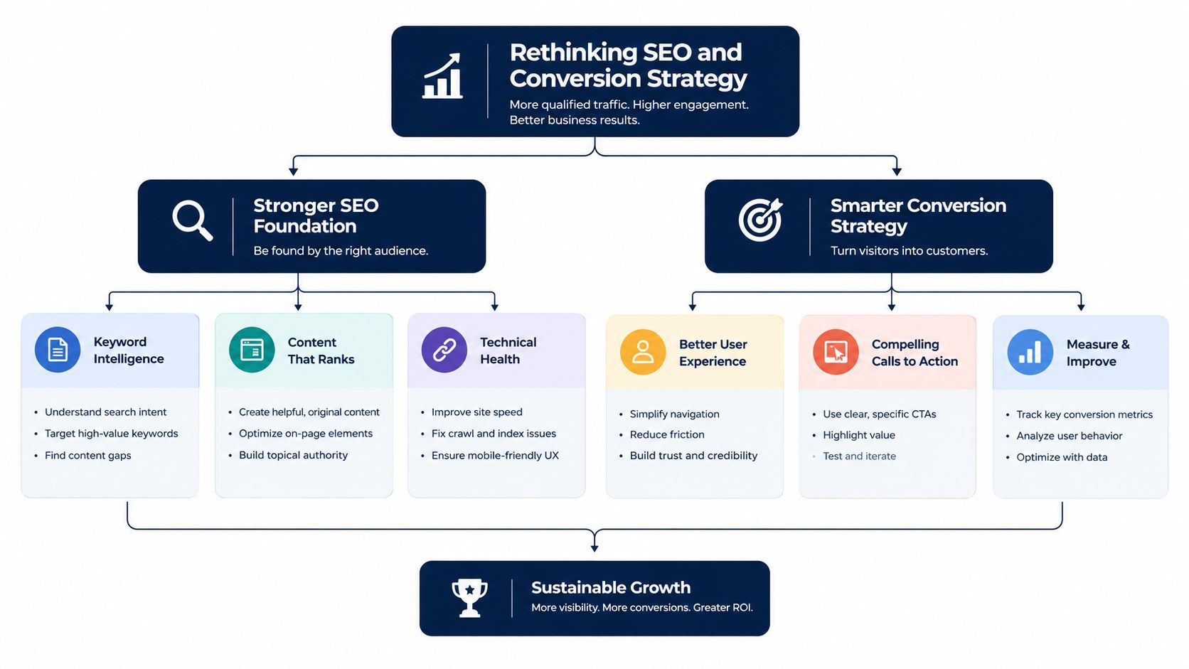 A flow chart illustrating a comprehensive digital marketing strategy for optimizing SEO and improving conversion rates.