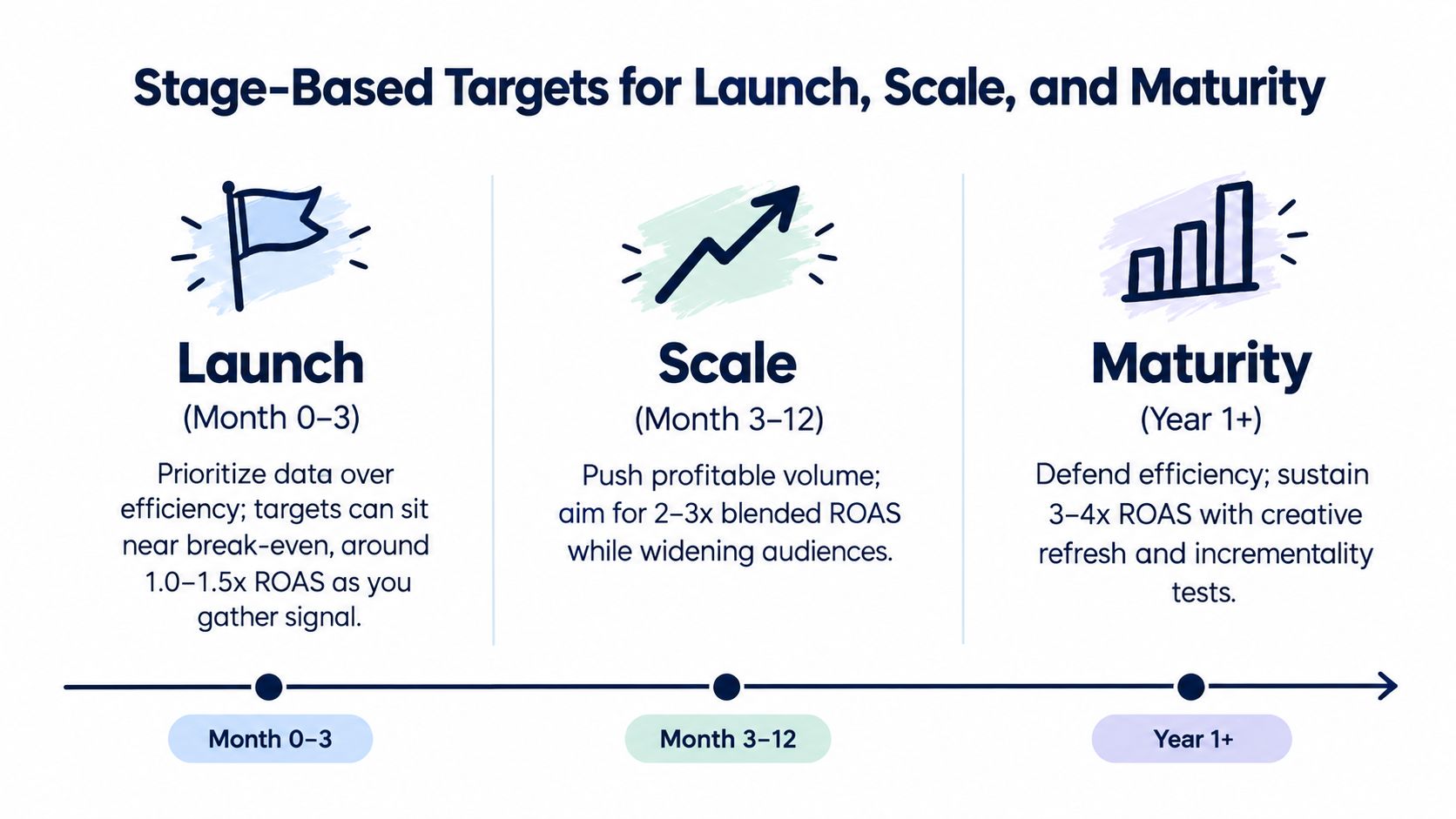 A diagram illustrating stage-based ROAS targets for business growth through Launch, Scale, and Maturity phases.