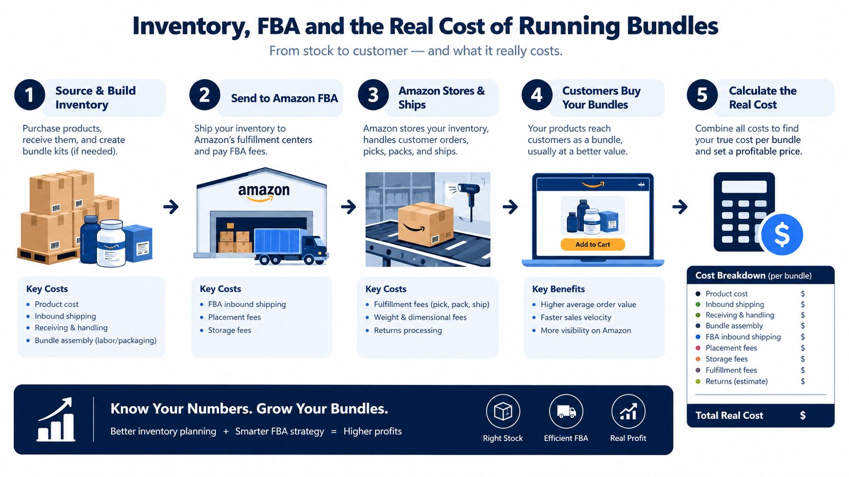 An infographic showing the five-step process of inventory, Amazon FBA, and calculating the costs of selling product bundles.