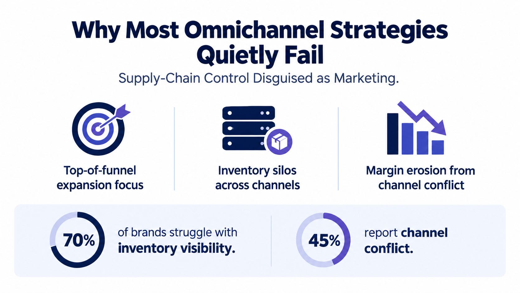 An infographic titled Why Most Omnichannel Strategies Quietly Fail, highlighting common business challenges like inventory silos and margin erosion.