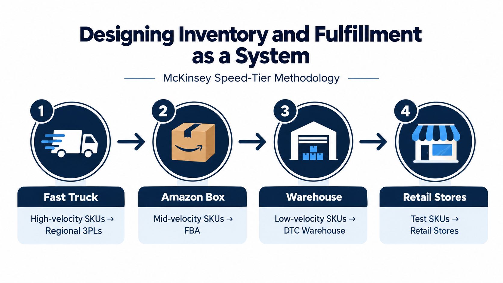 A diagram illustrating a four-step inventory and fulfillment system methodology with speed tiers for various stock units.