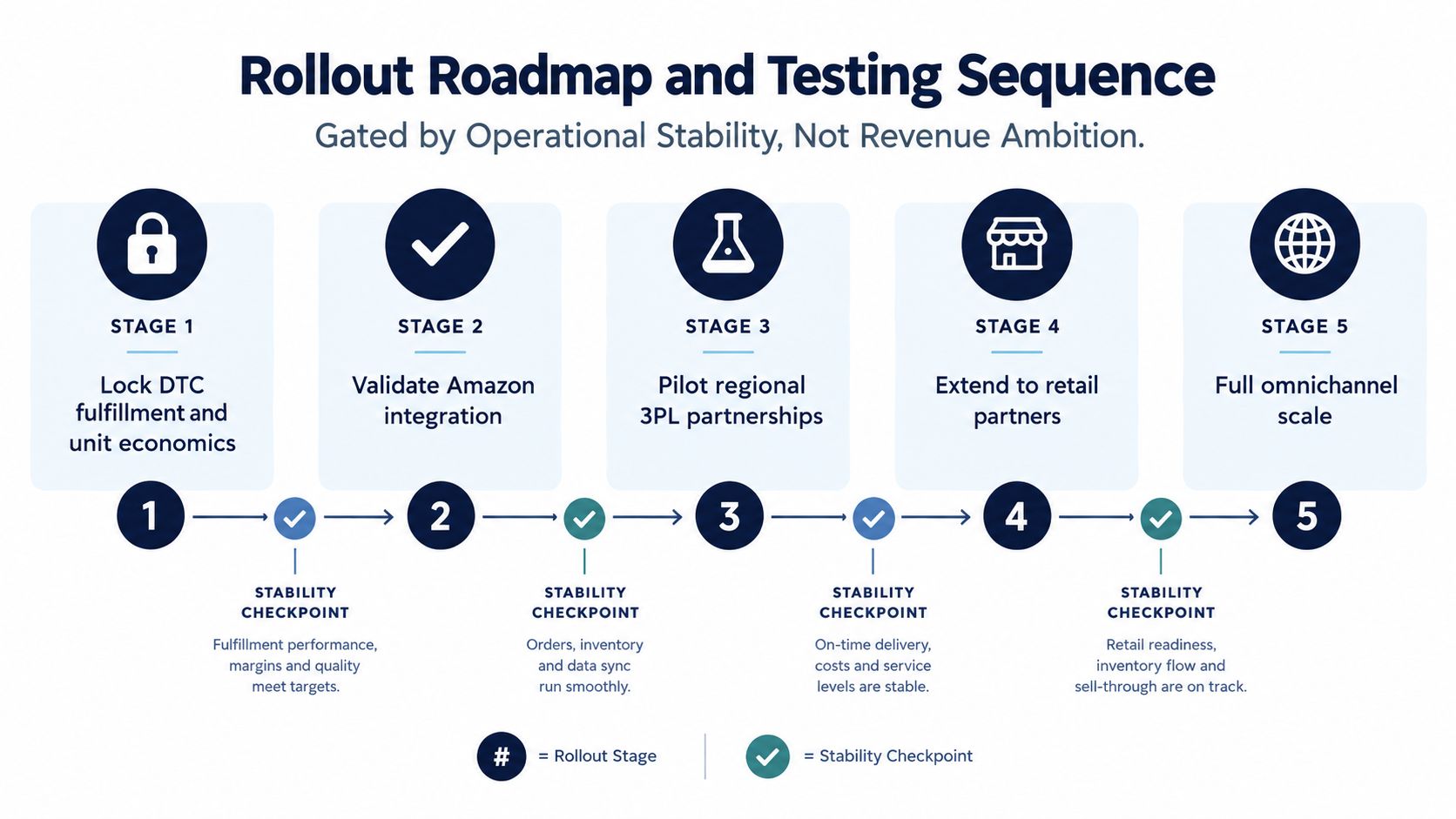A five-stage rollout roadmap diagram for scaling an omnichannel distribution strategy through operational stability and testing.